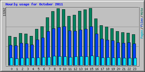 Hourly usage for October 2011