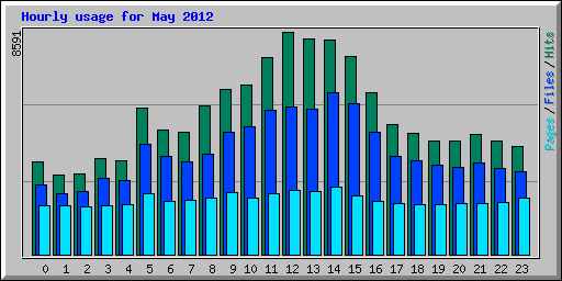 Hourly usage for May 2012