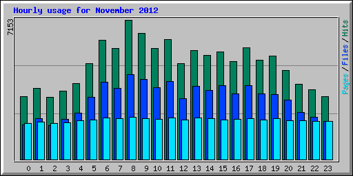 Hourly usage for November 2012