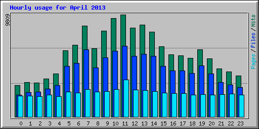 Hourly usage for April 2013