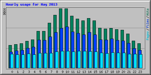 Hourly usage for May 2013