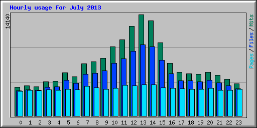 Hourly usage for July 2013
