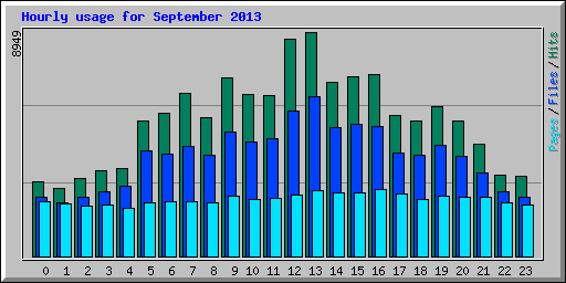 Hourly usage for September 2013