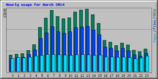 Hourly usage for March 2014