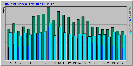 Hourly usage for April 2017