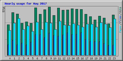 Hourly usage for May 2017