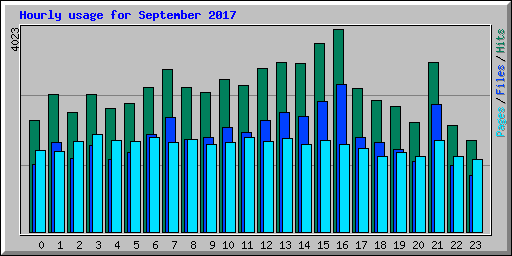 Hourly usage for September 2017