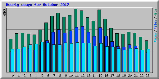Hourly usage for October 2017
