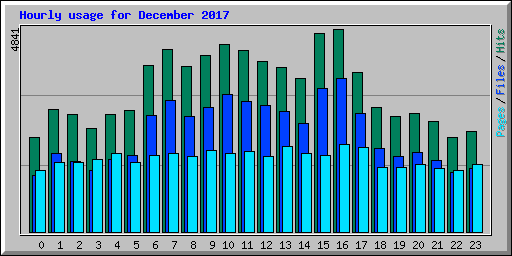 Hourly usage for December 2017
