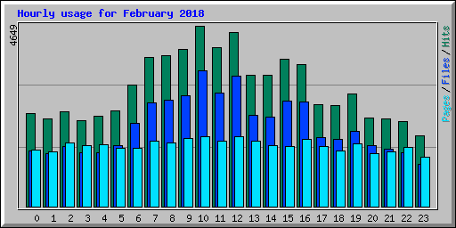 Hourly usage for February 2018