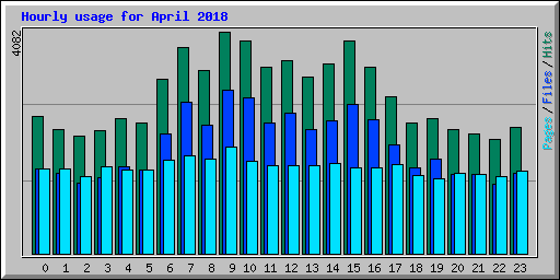Hourly usage for April 2018