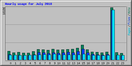 Hourly usage for July 2018