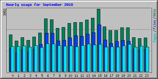 Hourly usage for September 2018