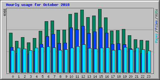Hourly usage for October 2018