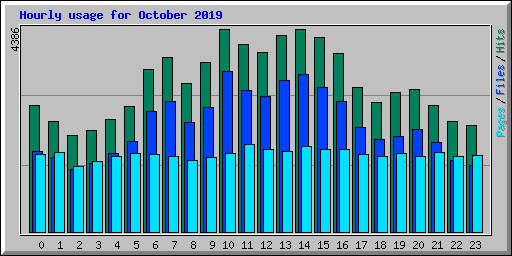 Hourly usage for October 2019